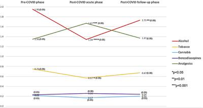 Substance Use in Mild-COVID-19 Patients: A Retrospective Study